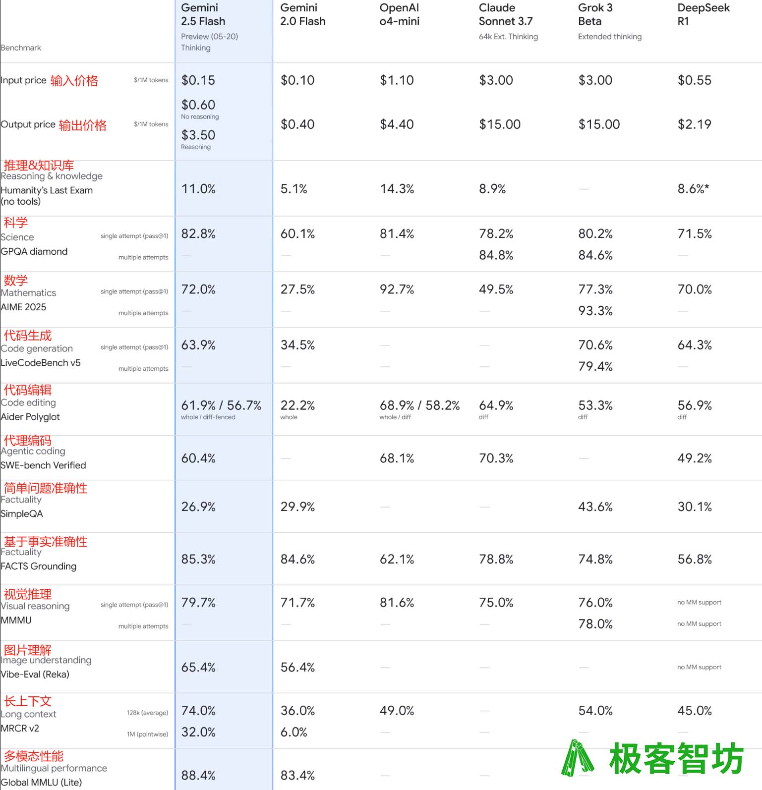 Gemini 2.5 Flash preview 0520 基准测试性能对比