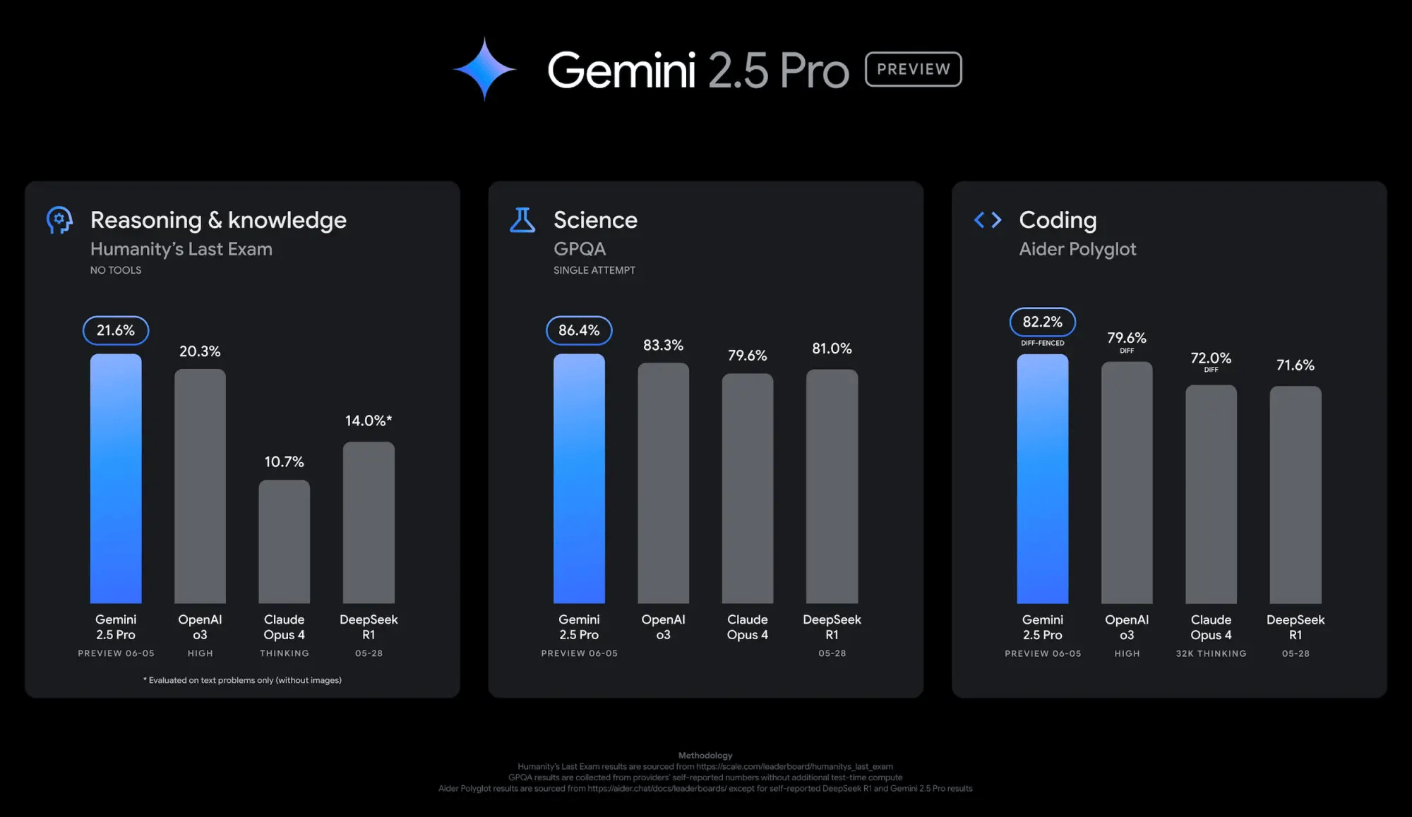 Gemini 2.5 Pro 0605 版基准测试性能对比