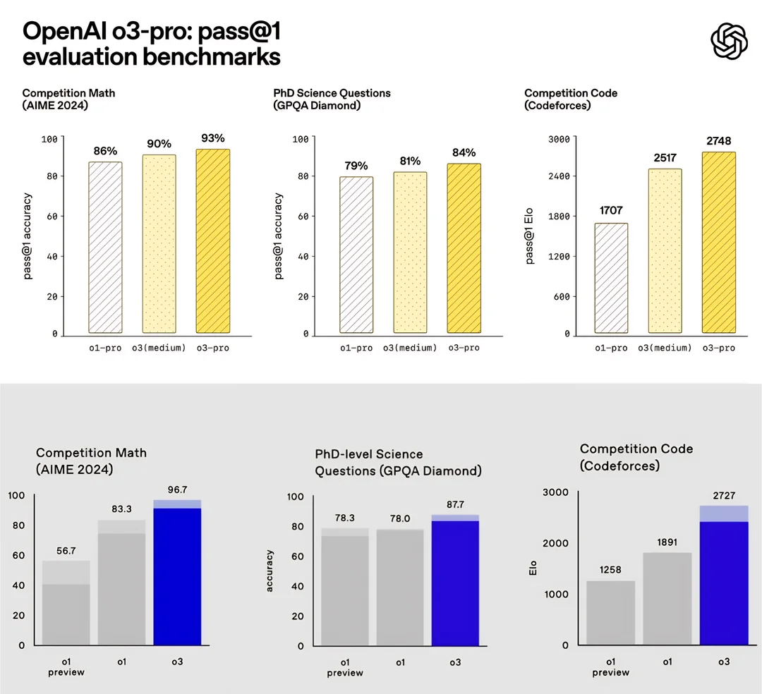 OpenAI o3 系列模型对比